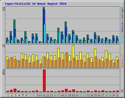 Tages-Statistik im Monat August 2010