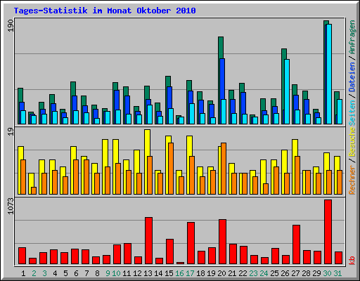 Tages-Statistik im Monat Oktober 2010