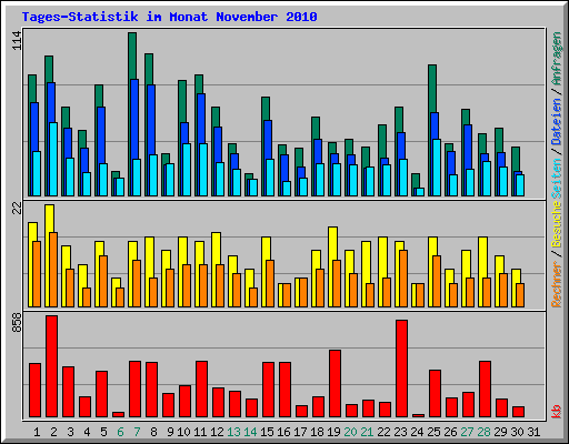 Tages-Statistik im Monat November 2010