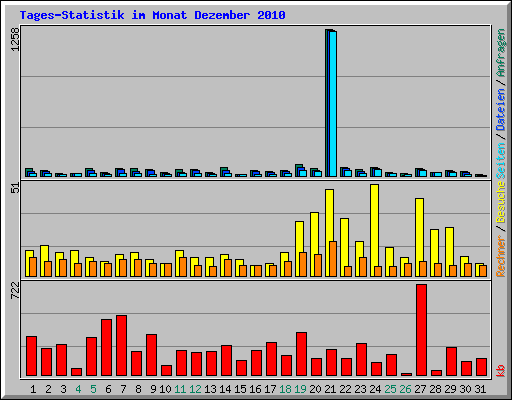 Tages-Statistik im Monat Dezember 2010