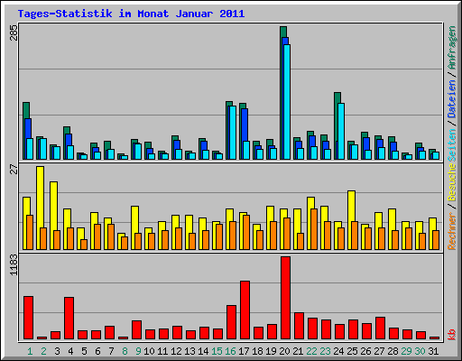 Tages-Statistik im Monat Januar 2011