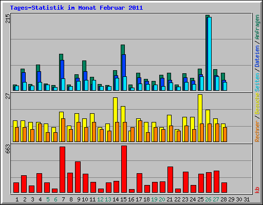 Tages-Statistik im Monat Februar 2011