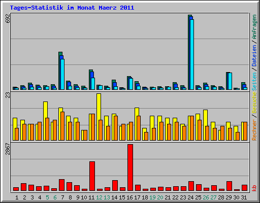 Tages-Statistik im Monat Maerz 2011