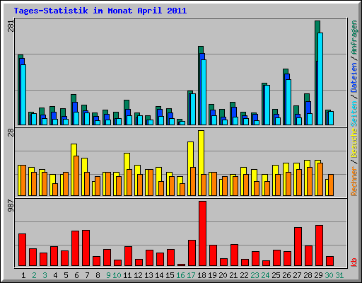 Tages-Statistik im Monat April 2011