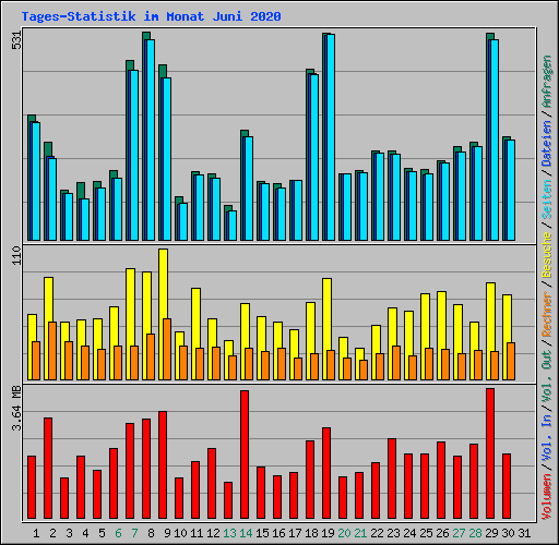 Tages-Statistik im Monat Juni 2020