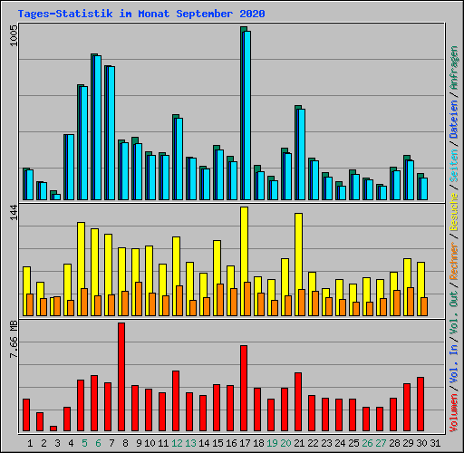 Tages-Statistik im Monat September 2020