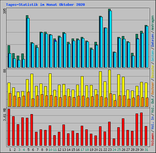 Tages-Statistik im Monat Oktober 2020