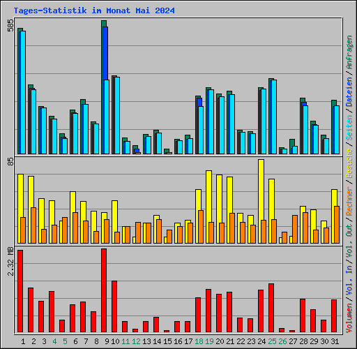 Tages-Statistik im Monat Mai 2024