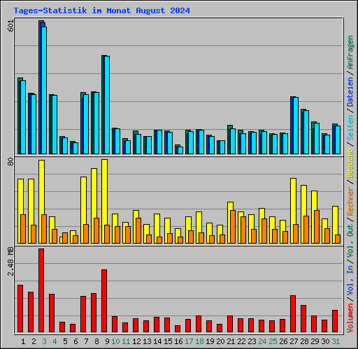 Tages-Statistik im Monat August 2024