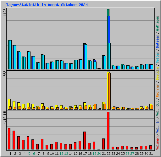 Tages-Statistik im Monat Oktober 2024