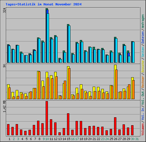 Tages-Statistik im Monat November 2024
