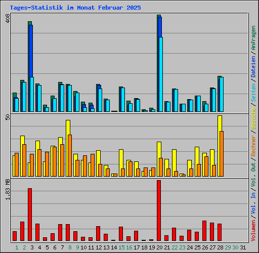 Tages-Statistik im Monat Februar 2025