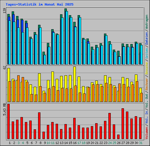 Tages-Statistik im Monat Mai 2025