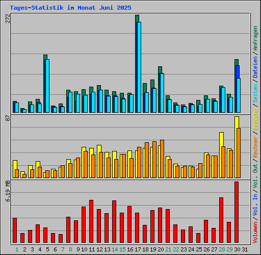 Tages-Statistik im Monat Juni 2025
