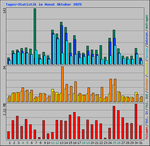 Tages-Statistik im Monat Oktober 2025
