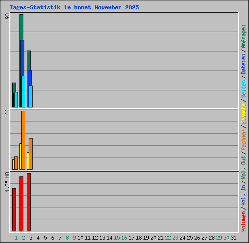 Tages-Statistik im Monat November 2025