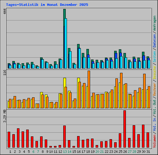 Tages-Statistik im Monat Dezember 2025