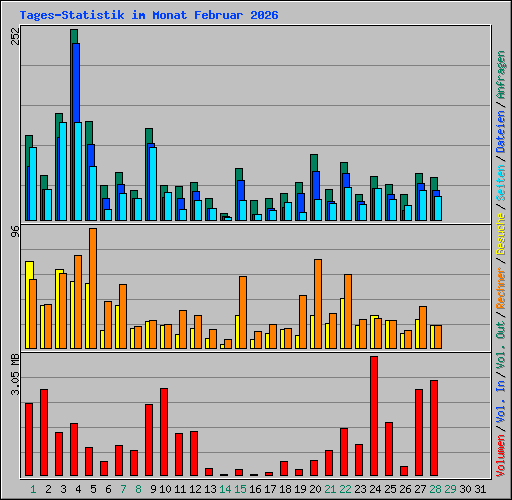 Tages-Statistik im Monat Februar 2026