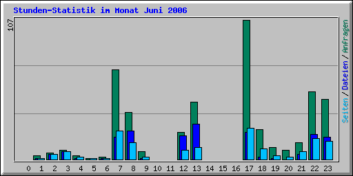 Stunden-Statistik im Monat Juni 2006
