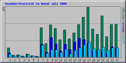 Stunden-Statistik im Monat Juli 2006