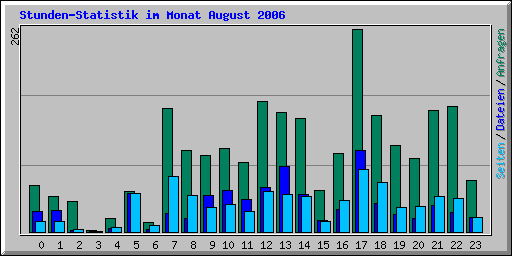 Stunden-Statistik im Monat August 2006