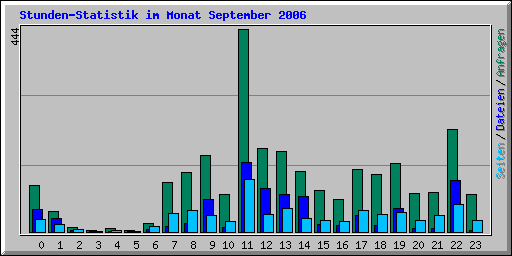Stunden-Statistik im Monat September 2006