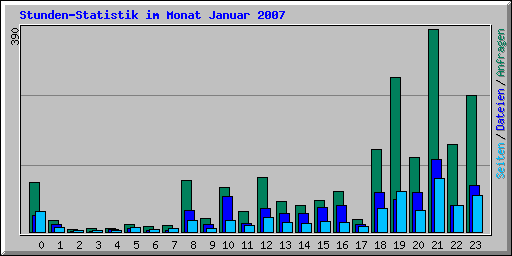 Stunden-Statistik im Monat Januar 2007