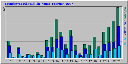 Stunden-Statistik im Monat Februar 2007