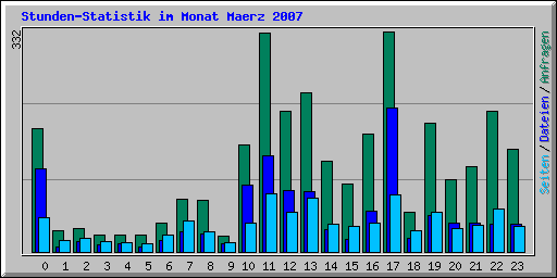 Stunden-Statistik im Monat Maerz 2007