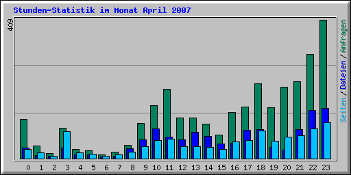 Stunden-Statistik im Monat April 2007