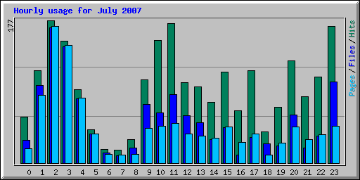 Hourly usage for July 2007