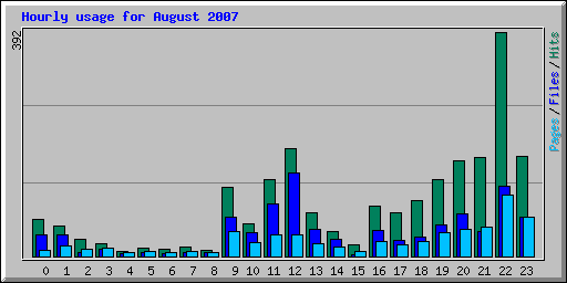 Hourly usage for August 2007