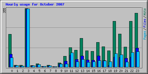 Hourly usage for October 2007