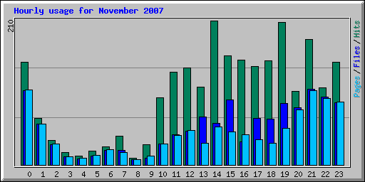 Hourly usage for November 2007