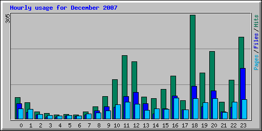 Hourly usage for December 2007