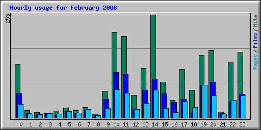 Hourly usage for February 2008