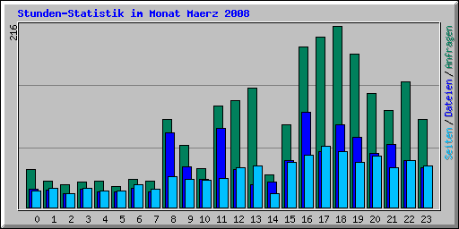 Stunden-Statistik im Monat Maerz 2008