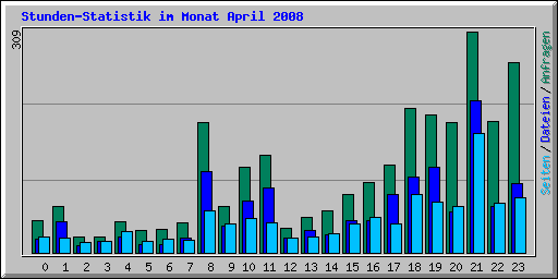 Stunden-Statistik im Monat April 2008