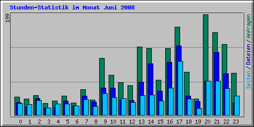 Stunden-Statistik im Monat Juni 2008