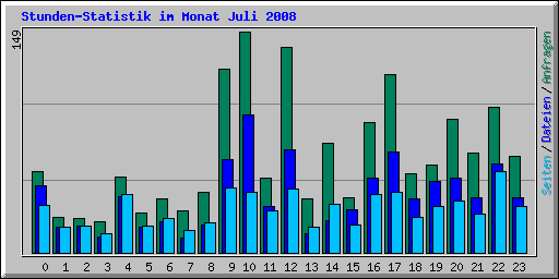 Stunden-Statistik im Monat Juli 2008