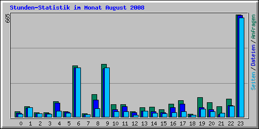 Stunden-Statistik im Monat August 2008