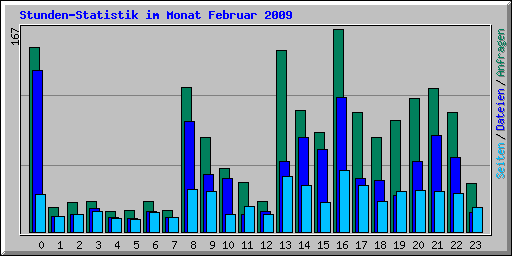 Stunden-Statistik im Monat Februar 2009