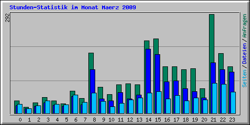 Stunden-Statistik im Monat Maerz 2009