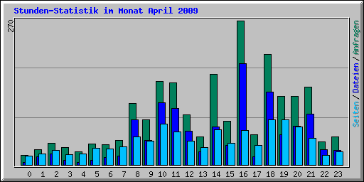 Stunden-Statistik im Monat April 2009