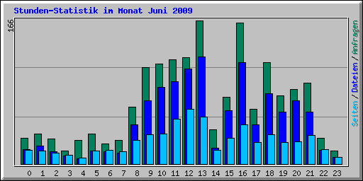 Stunden-Statistik im Monat Juni 2009