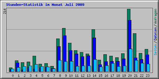 Stunden-Statistik im Monat Juli 2009