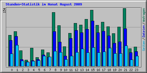 Stunden-Statistik im Monat August 2009