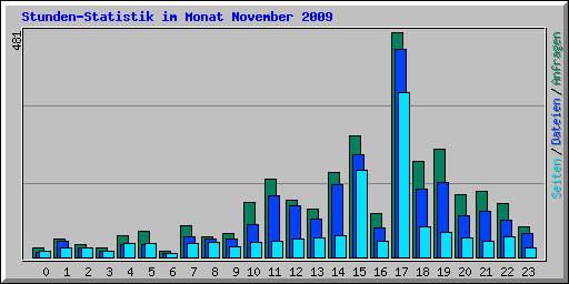 Stunden-Statistik im Monat November 2009