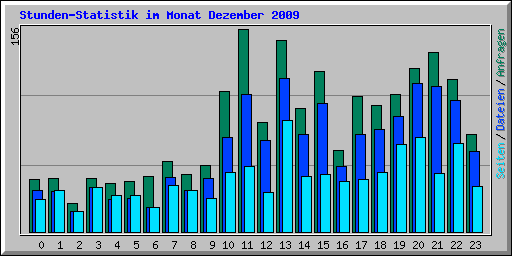 Stunden-Statistik im Monat Dezember 2009