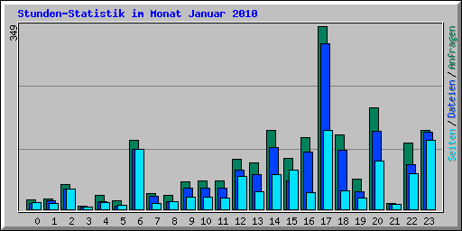 Stunden-Statistik im Monat Januar 2010